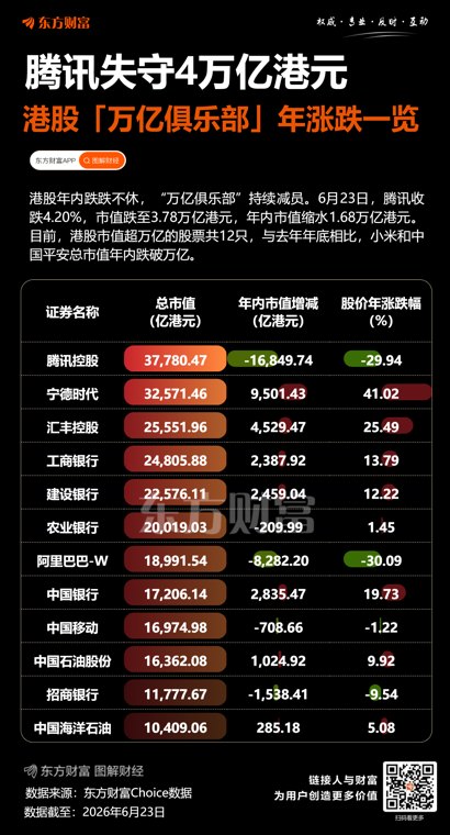 年内跌近三成!腾讯控股市值失守4万亿港元关口