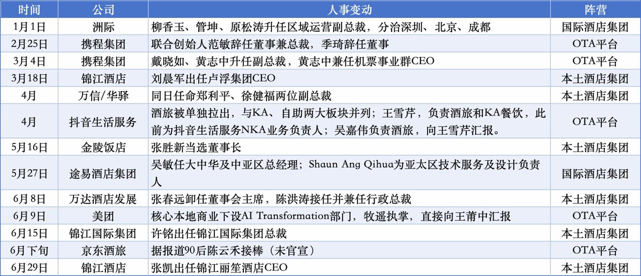 半年换了近20个高层,酒旅行业变天了
